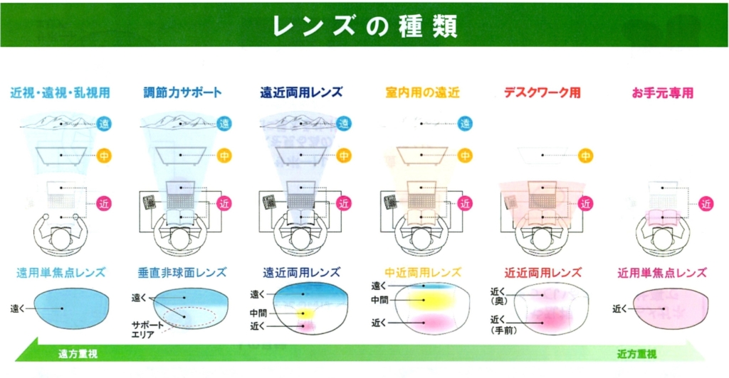 累進レンズの利点は何ですか?